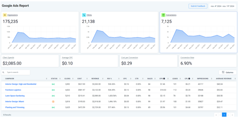 Screenshot of HighLevel Google Ads Report