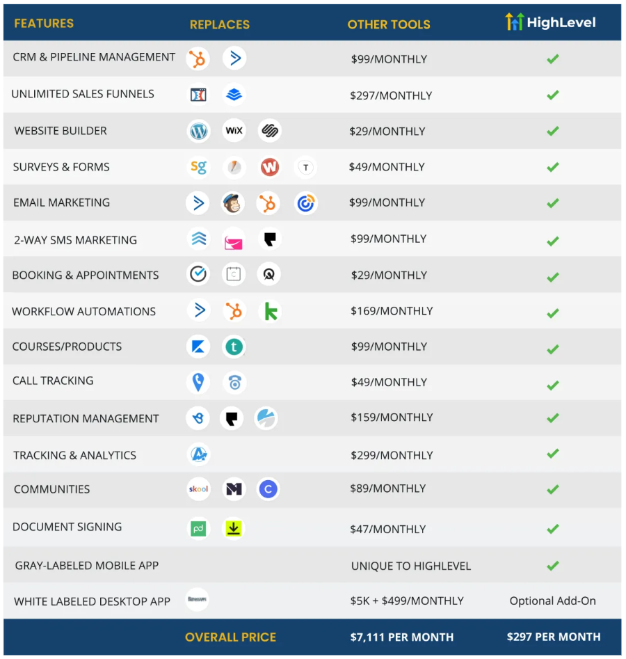 HighLevel features and cost