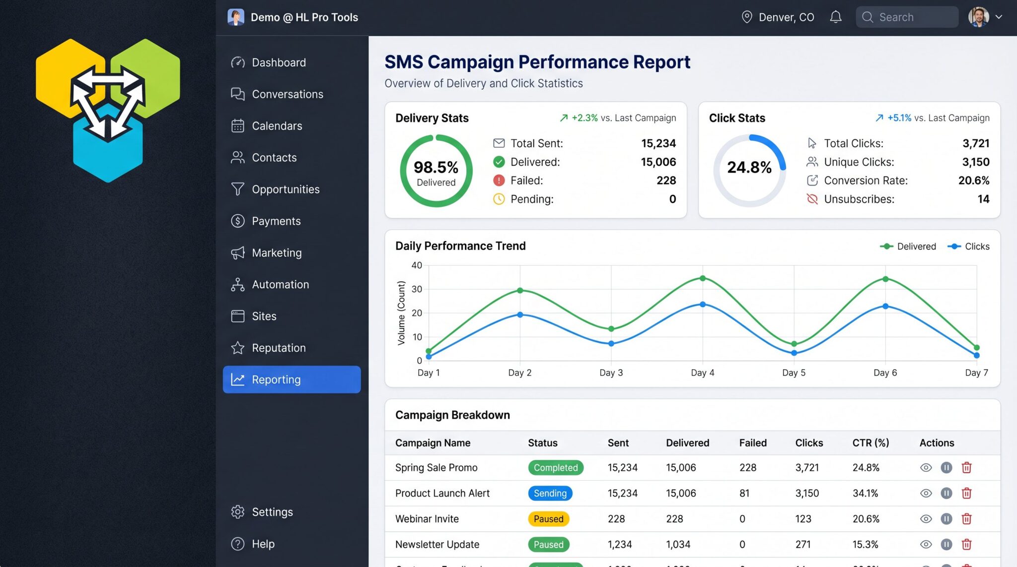 SMS campaign analytics in HighLevel